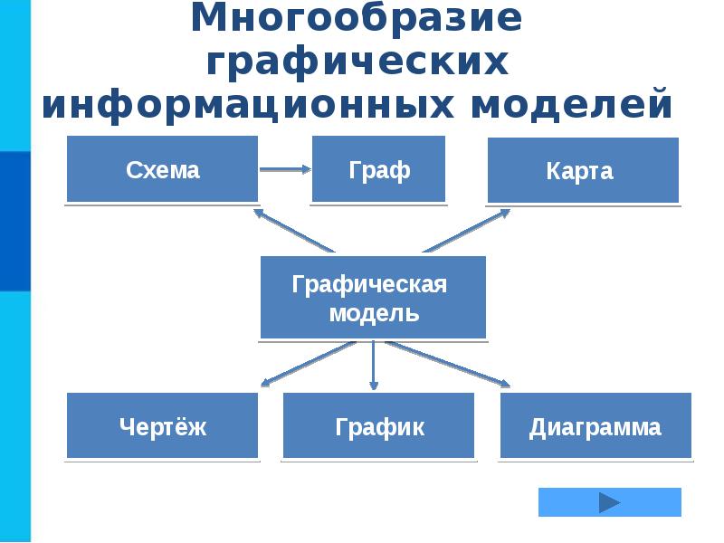 Текстовая и графическая модели 4 класс информатика презентация