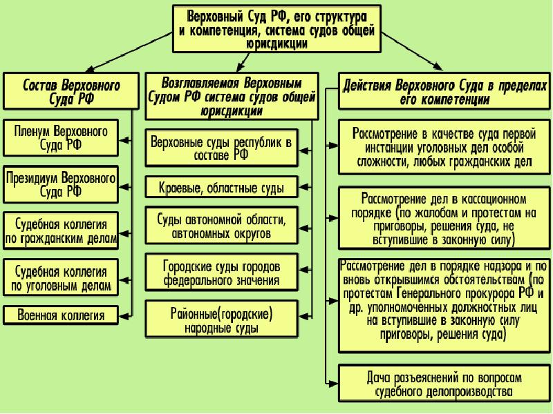 Схема правоохранительных органов обществознание