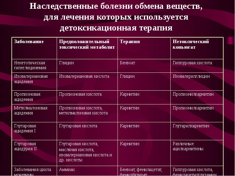 Болезни при нарушении обмена веществ. Болезни обмена веществ. Наследственные болезни. Наследственные болезни связанные с нарушением обмена веществ. Генетические заболевания нарушения обмена веществ.