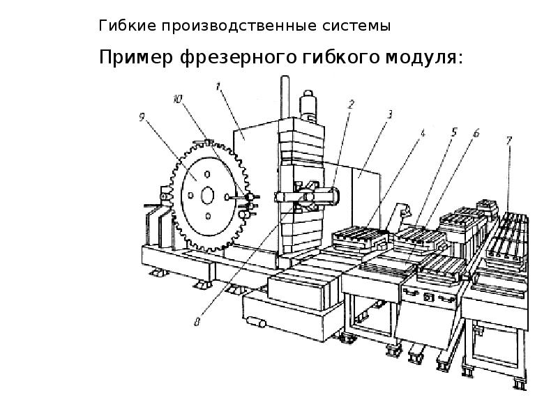 Гибкая производственная система презентация