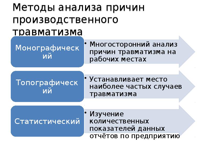 Методы условий труда. Методы изучения причин травматизма. Метод изучения анализа травматизма. Методы исследования производственного травматизма. Анализ производственного травматизма.