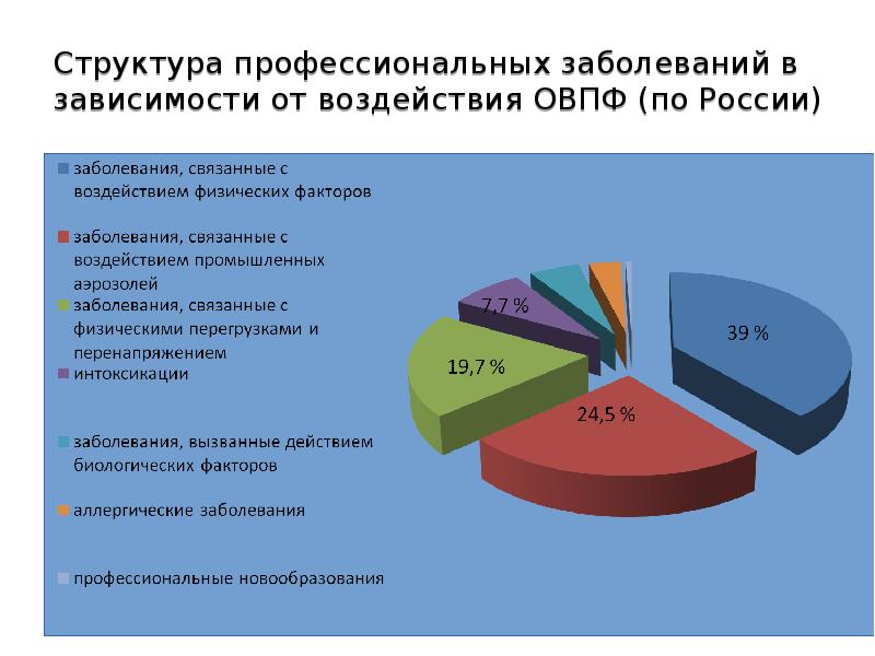 Структура болезни. Структура профессиональных заболеваний. Структура профессиональной заболеваемости. Структура профзаболеваний. Классификация профзаболеваний.