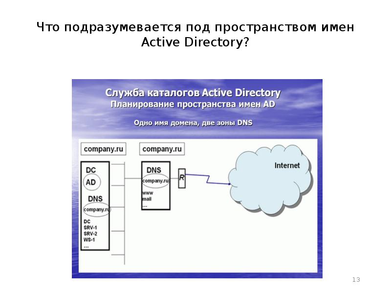 Что подразумевается под. Пространство имен Active Directory. Абонентский Интерфейс это. Состав абонентского интерфейса.