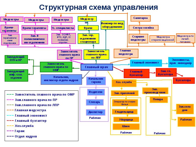 Схема взаимодействия старшей медицинской сестры