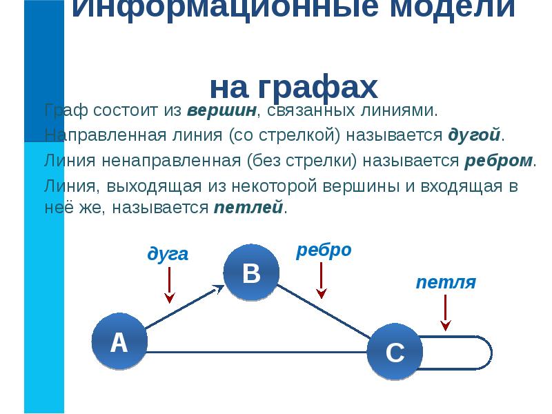 Компонента связности графов. Полустепень захода вершины графа. Связность вершин графа это. Компонента связности в графе. Как называются линии связанные вершины графа.