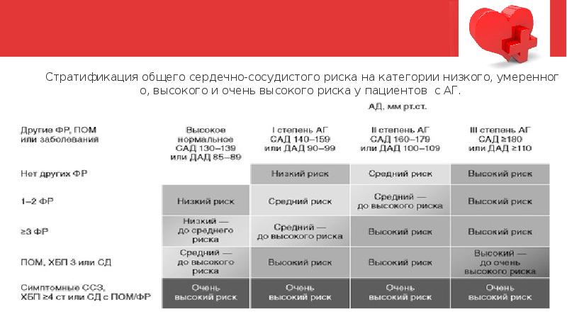 Сердечно сосудистый таблица. Стратификация общего сердечно-сосудистого риска. Стратификация кардиоваскулярного риска. Стратификация сердечно сосудистый риск. Очень высокий риск.