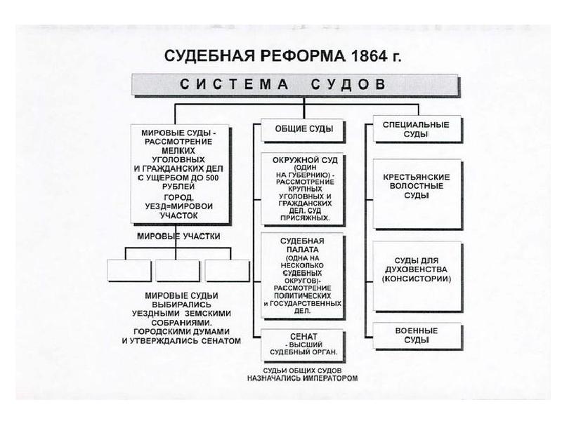 Судебная система российской империи после 1864 схема