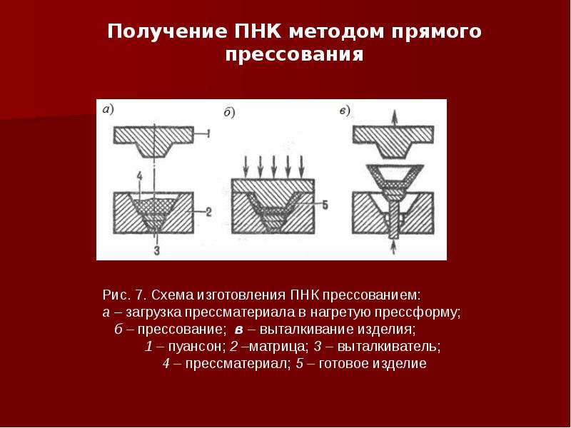 Схема прямого прессования