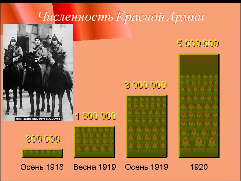 Гражданская война 1918 1920 презентация