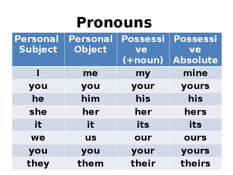 Brother местоимение. Subject pronouns таблица. Subject pronouns в английском. Object местоимения в английском. Местоимения pronouns.