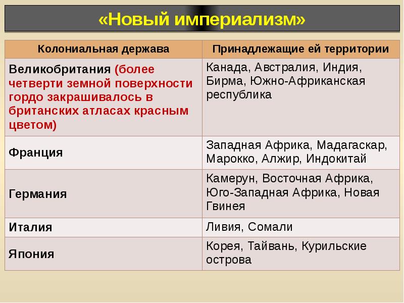 Новый империализм происхождение первой мировой войны 10 класс презентация