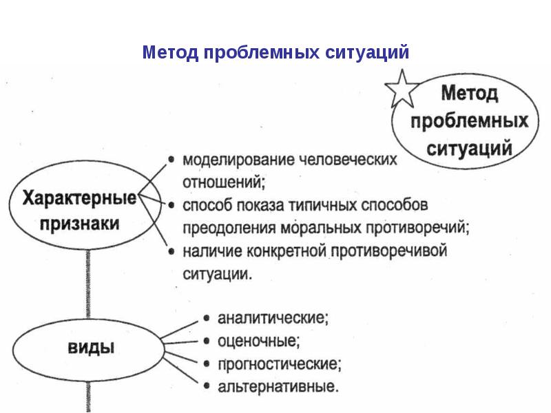 Метод проблемных ситуаций картинки