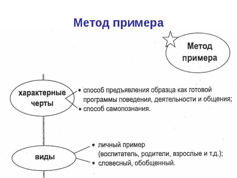 Пример методики. Методы примеры. Метод примера. Метод и методика примеры. Методика пример.