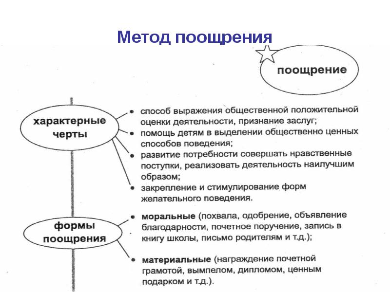 Поощрение как метод воспитания презентация