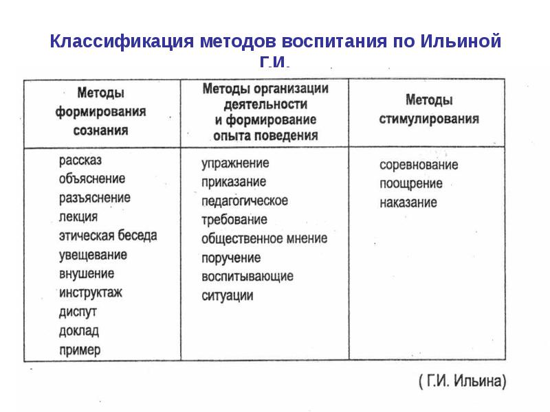 Презентация на тему методы воспитания в педагогике