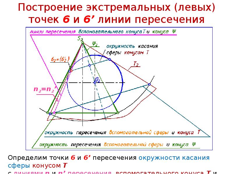 Точки пересечения кривых. Построение экстремальных точек. Построение вспомогательных точек. Экстремальные точки линии пересечения поверхностей. Принципы построения точек пересечения линии с поверхностью.