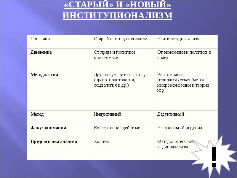 Дайте характеристику нового. Институционализм таблица представителей. Различия старого и нового институционализма. Основные направления старого и нового институционализма. Старый и новый институционализм.