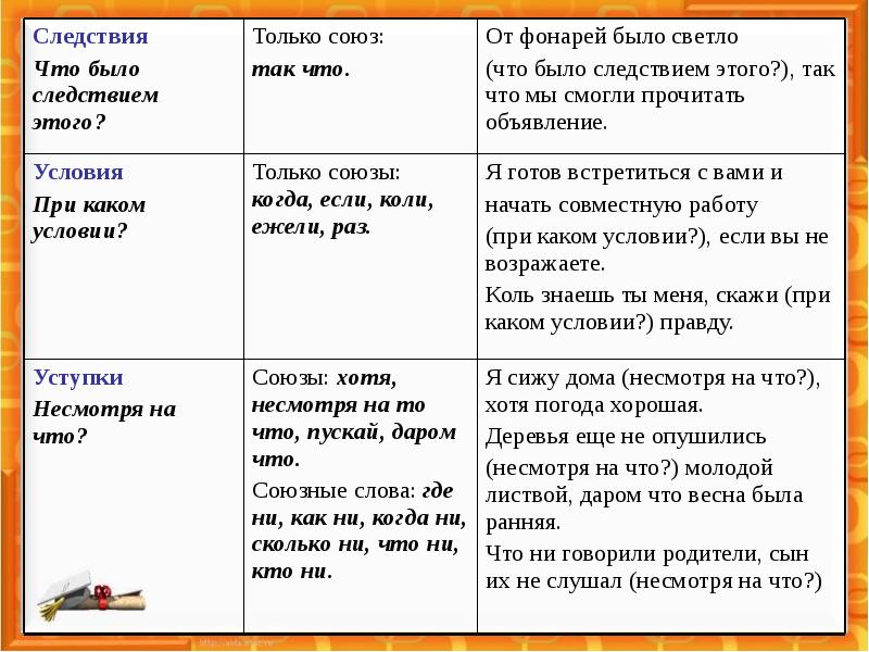 Придаточные следствия. Союзы следствия. Союзы следствия примеры. Придаточное следствия Союзы. Только Союз.