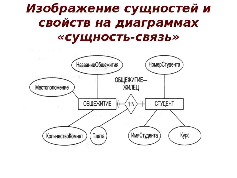 Диаграмма связей между элементами данных называется