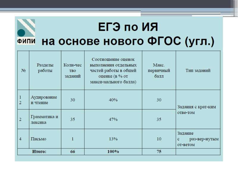 Структура егэ по русскому. Структура ЕГЭ по английскому языку. Структура ЕГЭ по английскому языку 2022. Баллы по английскому ЕГЭ. Структура ЕГЭ английский по баллам.