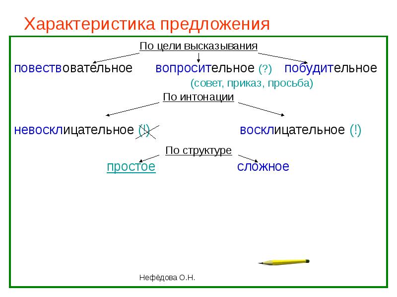 Предложения повествовательное невосклицательное простое