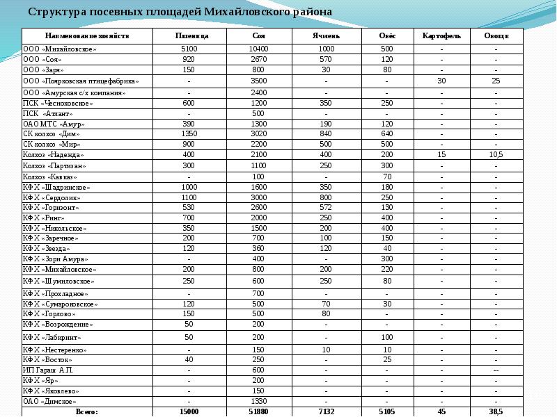 Обработка посевных площадей пример экономики как. Обработка посевных площадей пример экономики как. Обработка посевных площадей пример экономики как. Индивидуальный индекс урожайности. Структура посевных площадей пример.