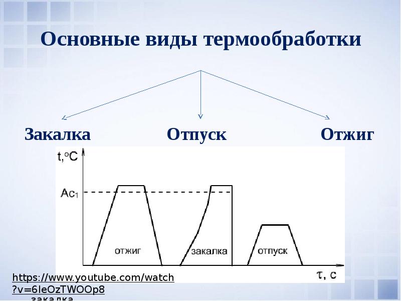 Виды термообработки