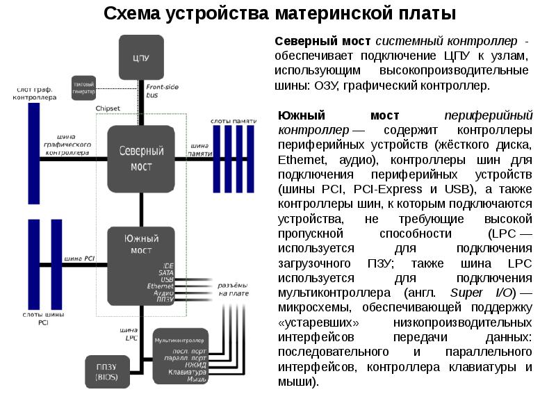 Функциональная схема материнской платы