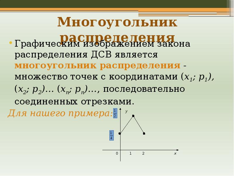 Закон распределения графически