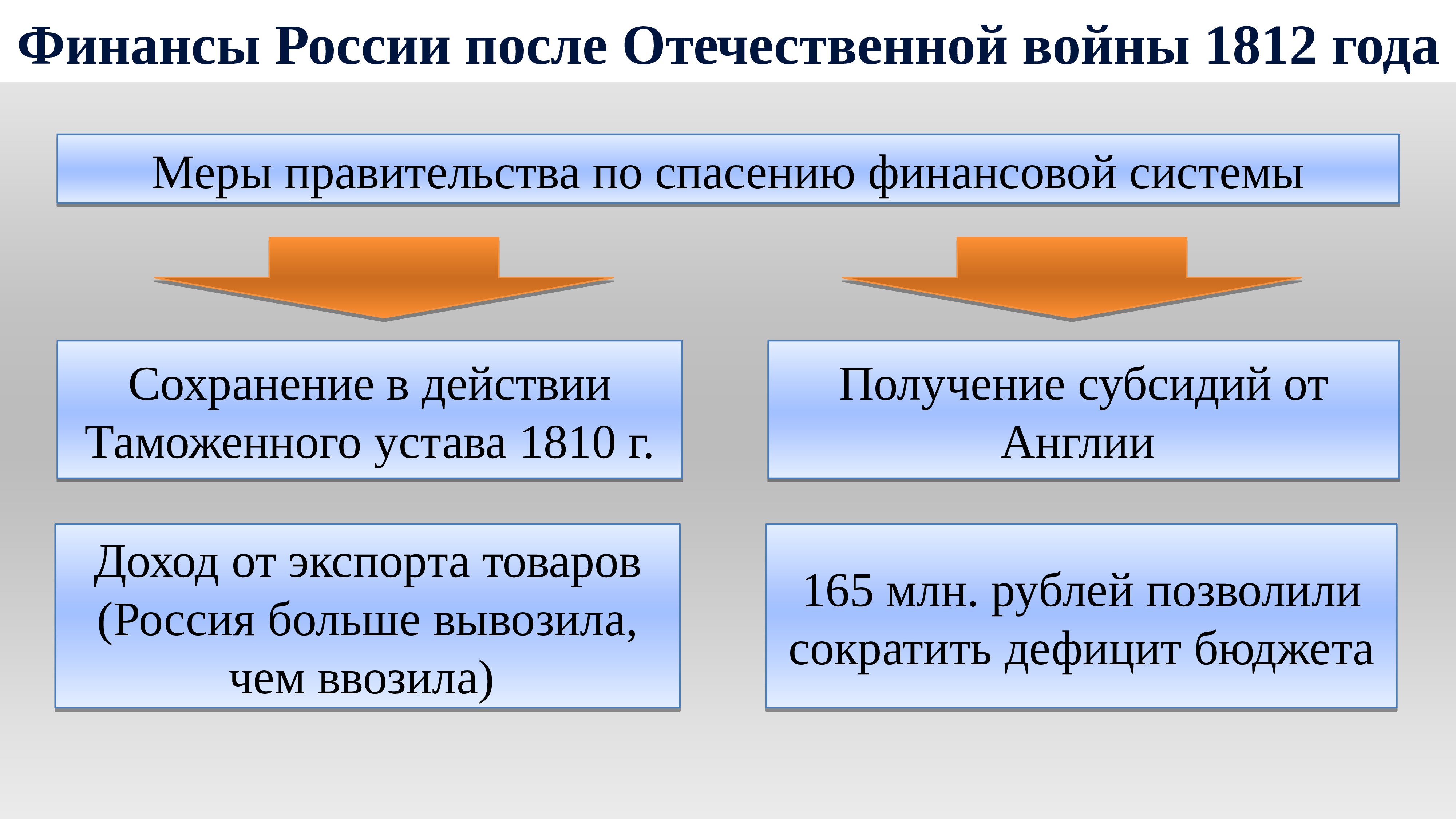 После 1812. Россия после Отечественной войны 1812 года. Развитие России после Отечественной войны 1812 г. Социально-экономическое развитие после Отечественной войны 1812. Социально экономическое развитие после 1812.