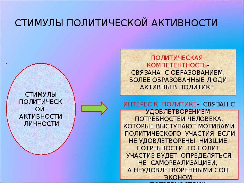 Человек в политической жизни. Формы политической активности. Линия поведения. Социальная среда подростка 7 класс. Стимулы политической активности.