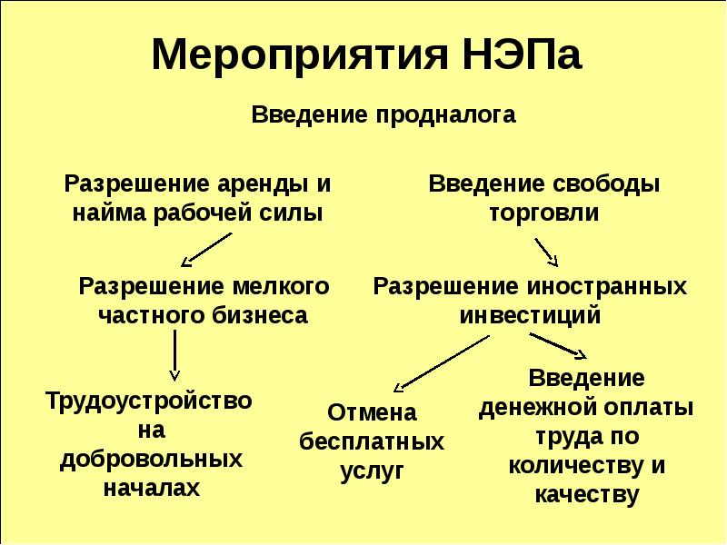 Новая экономическая политика схема - 94 фото