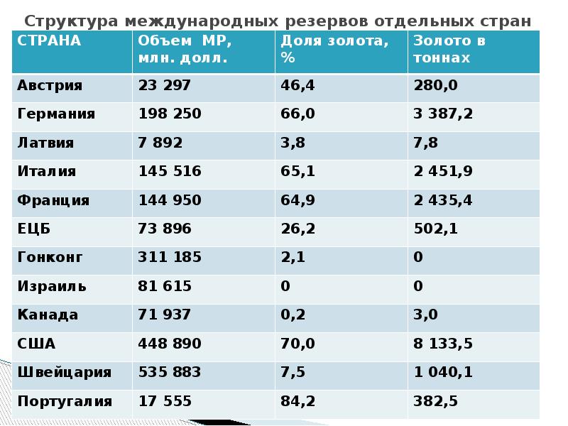 Состав международных резервов. Одкр страны.