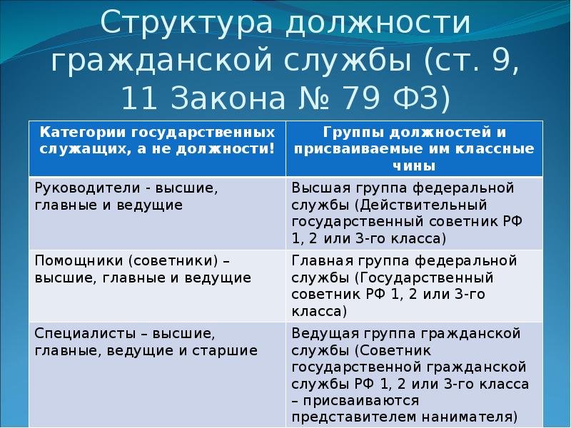 Должность в государственных органах. Структура должностей государственной гражданской службы. Ведущие должности государственной гражданской службы. Госслужба структура должностей. Структура должностей на госслужбе.