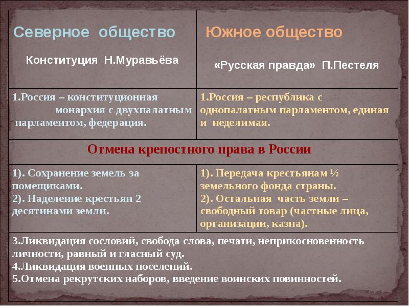 Программным документом южного общества стал проект пестеля