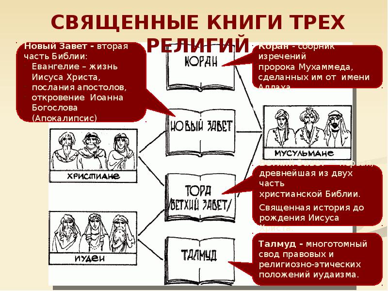 Культура презентация 8 класс. Религия презентация 8 класс. Религия как одна из форм культуры. Религия Обществознание 8 класс. Тема 13 религия Обществознание.