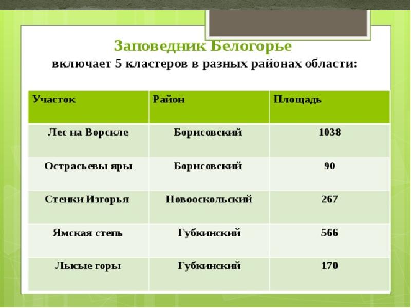 Заповедники белгородской области проект