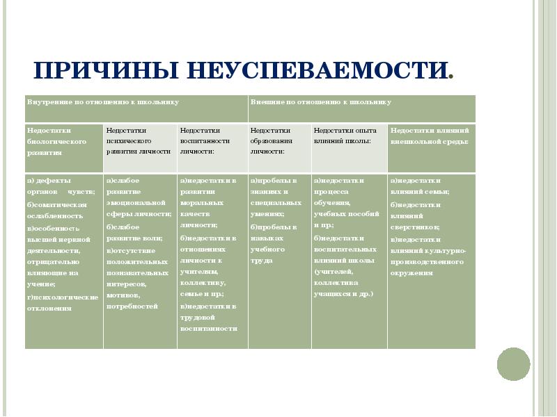 ПРИЧИНЫ НЕУСПЕВАЕМОСТИ. ПРИЧИНЫ НЕУСПЕВАЕМОСТИ.