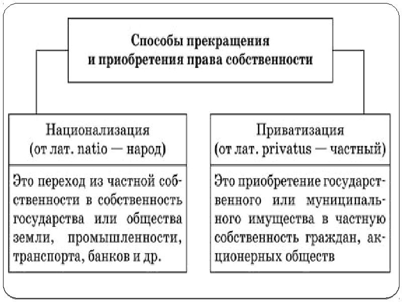 Схема оснований титулов возникновения приобретения права собственности