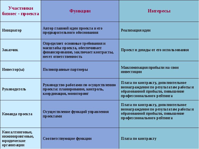 Участники проекта команда проекта