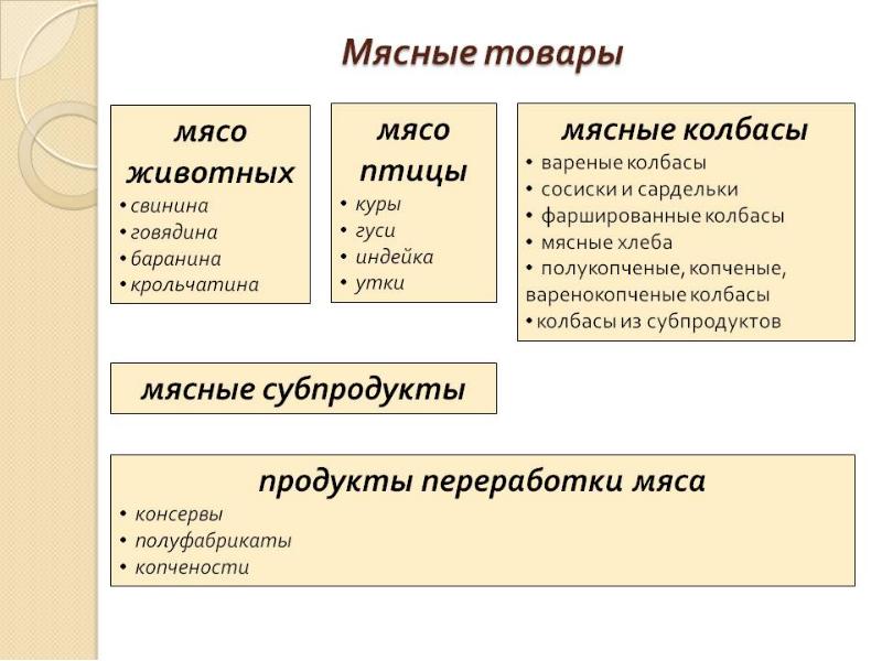 Ассортимент мясных товаров презентация