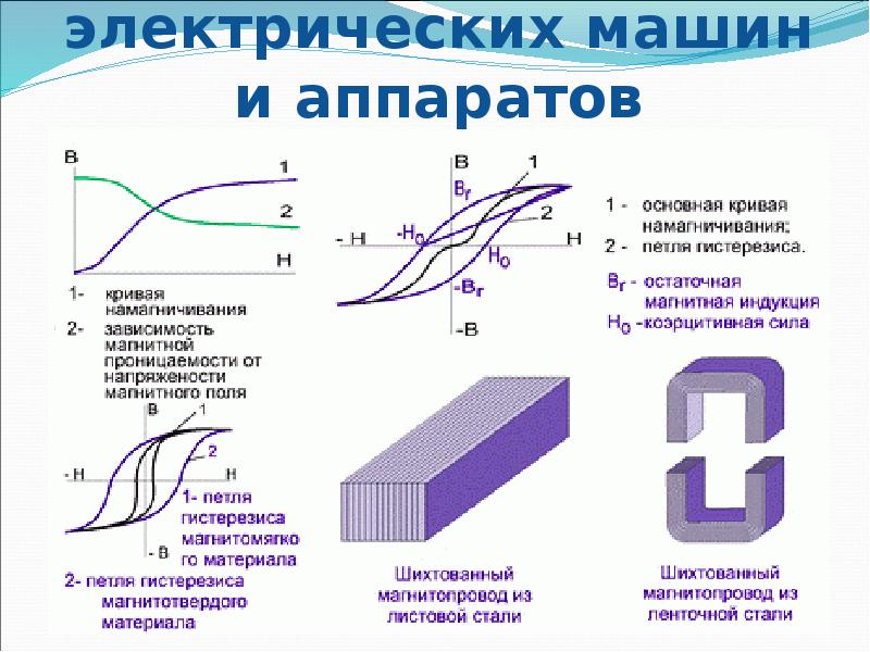 На рисунке изображена петля гистерезиса какой отрезок соответствует остаточной индукции