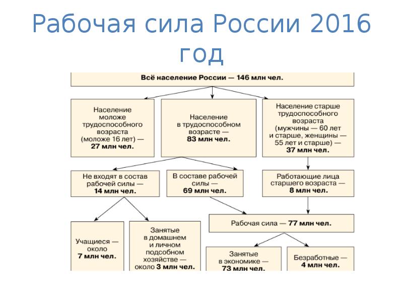 Презентация рынок труда география 8 класс