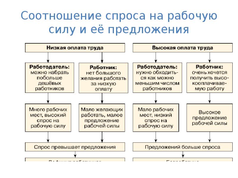 Соотношение спроса