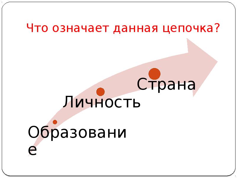 Что означает данное класс. Что означает данная цепочка образование личность Страна. Цепочка обучения общество. Что обозначает давай. Что значит дать.