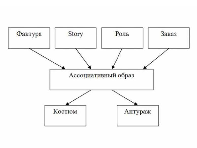 Ассоциативный образ. Ассоциативные образы. Ассоциативный бесцветный образ. Ассоциативный монтаж. Ассоциативный монтаж примеры.