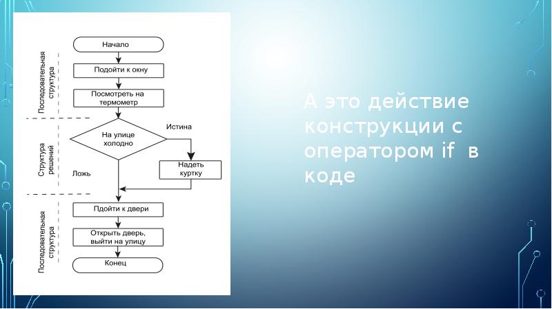 Блок схема для if elif else