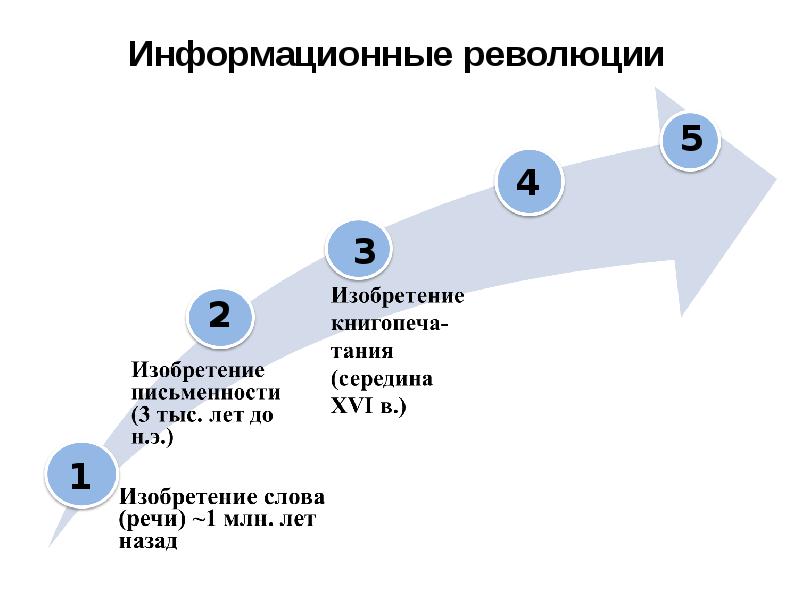 Информационные революции таблица. 5 Этапов информационной революции. Информационные революции в культуре. 5 Этапов информационной революции ступень. Информационные революции 1 2 3 4.