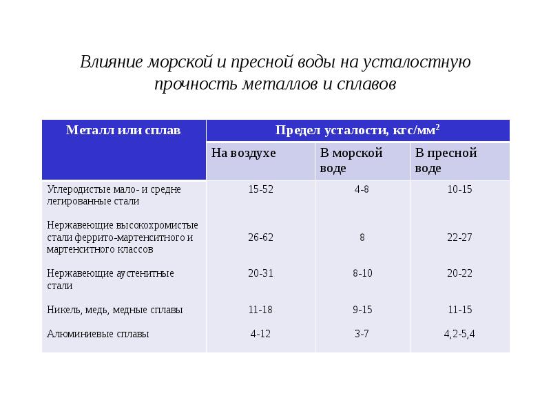 Влияние моря. Коррозия стали в морской воде. Коррозия металла в морской воде таблица. Коррозионная стойкость металлов в морской воде. Скорость коррозии металлов мм/год в морской воде.