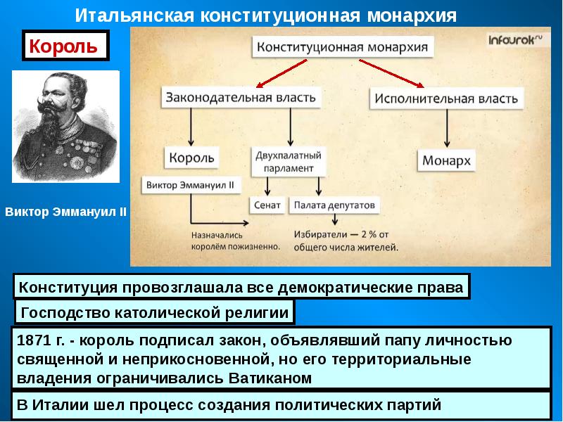 1 конституционная монархия. Итальянская конституционная монархия. Италия конституционная монархия 19 век. Конституционная монархия схема. Политическое устройсвоитали.